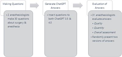 Evaluation of the quality and quantity of artificial intelligence-generated responses about anesthesia and surgery: using ChatGPT 3.5 and 4.0